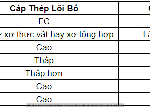 so-sanh-loi-bo-va-loi-thep