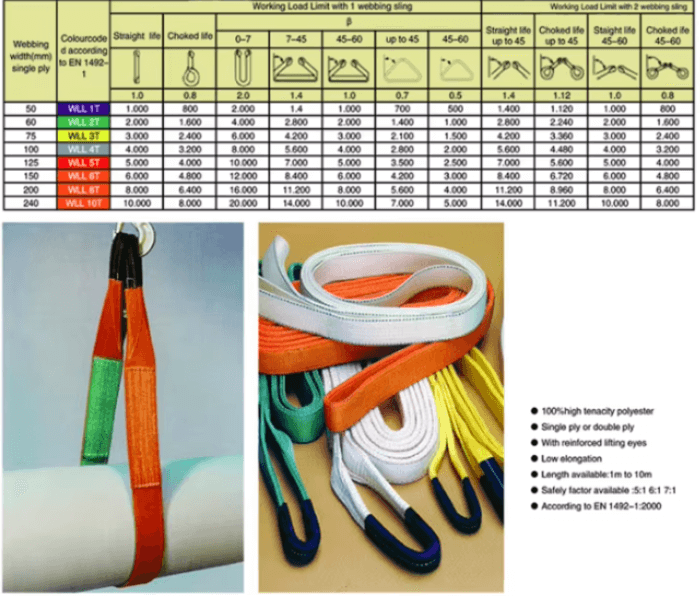 Thông số kỹ thuật dây đai polyester